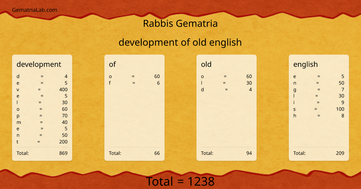 development of old english in rabbis Gematria